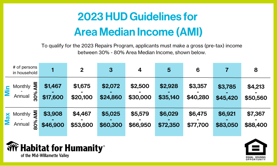 2021 HUD Guidelines for Area Median Income (AMI) graph